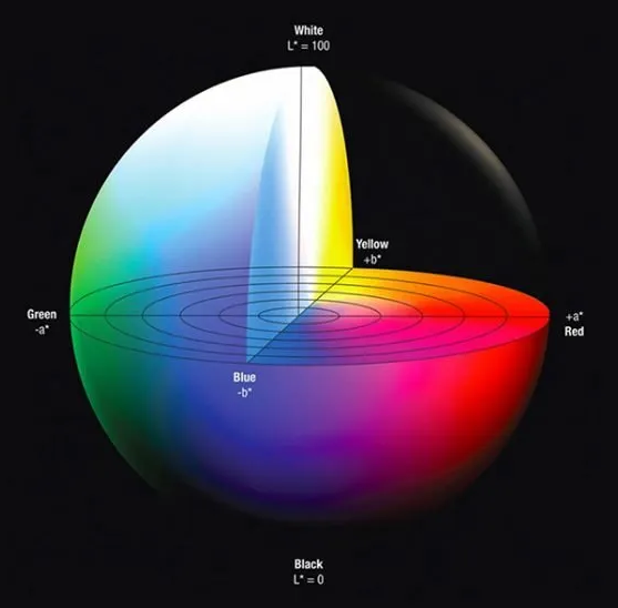 Technical CIELAB mapping image showing Lab space slices and three-dimensional gamut analysis