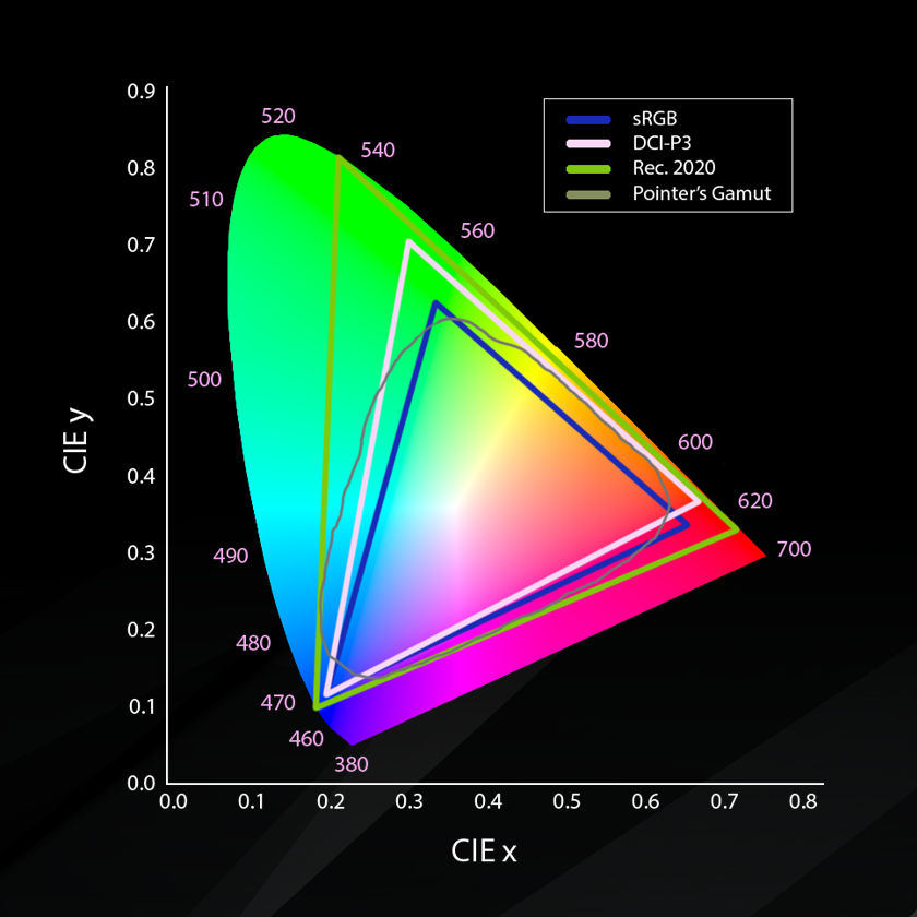Technical gamut comparison image showing measured display gamut against print and delivery target gamuts