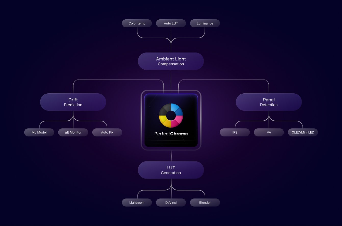 Ambient Compensation