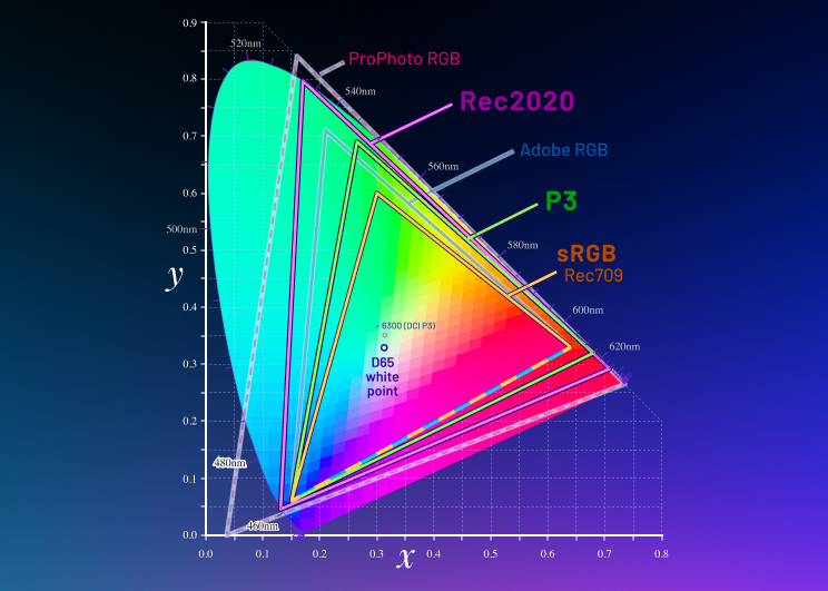 CIE 1931 chromaticity diagram showing sRGB, DCI-P3, Adobe RGB, and Rec. 2020 gamut triangles