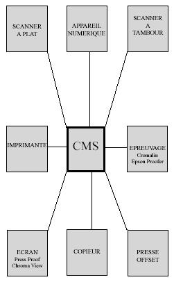 Interaction between the CMS and connected devices