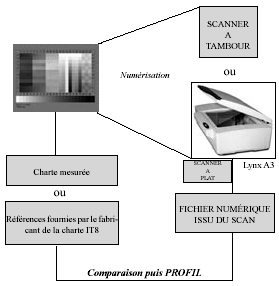 Scanner characterization principle