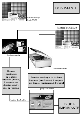 Printer characterization principle