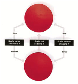 Foundations of Colorimetry