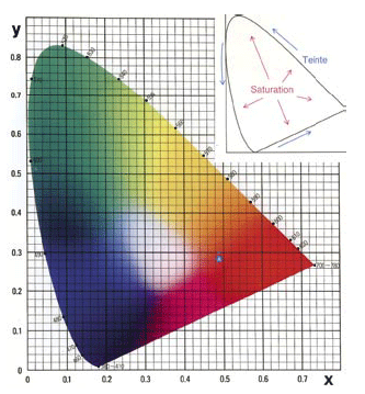 CIE Yxy color space