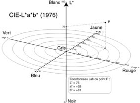 CIELAB color space