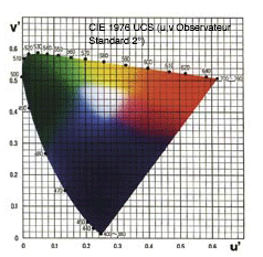 CIELUV color space