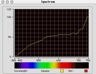 Office daylight spectrum