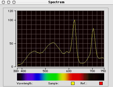 CRT display spectrum