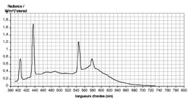 CCD fluorescent spectrum