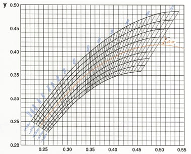 Black-body locus in CIELUV