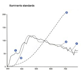 CIE illuminants