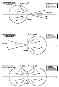 Instruments for Color Measurement