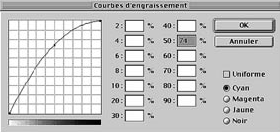 Dot gain curve